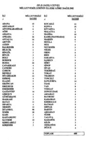 YSK 24 Haziran'daki erken seçimde hangi ilin kaç milletvekili çıkaracağını yayınladığı liste.